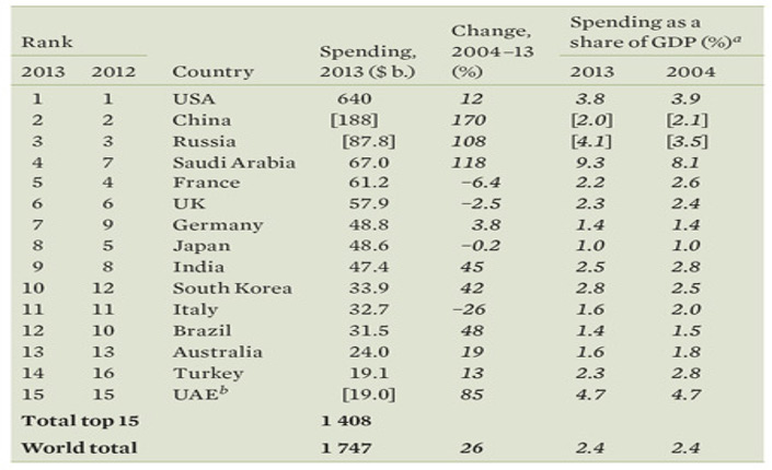Tab. SIPRI-report. [ ] =  stime SIPRI. a) Le cifre per spese militari in percentuale del Prodotto interno lordo si basano su dati del Fondo Monetario Internazionale,  World Economic Outlook database, Oct. 2013. b) I dati per gli Emirati Arabi Uniti (EAU) sono del 2012, in quanto i dati per il 2013 non sono. disponibili.