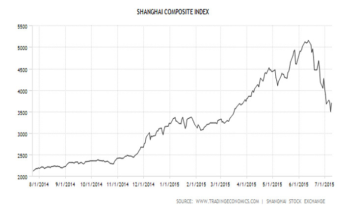 Shanghai composite index