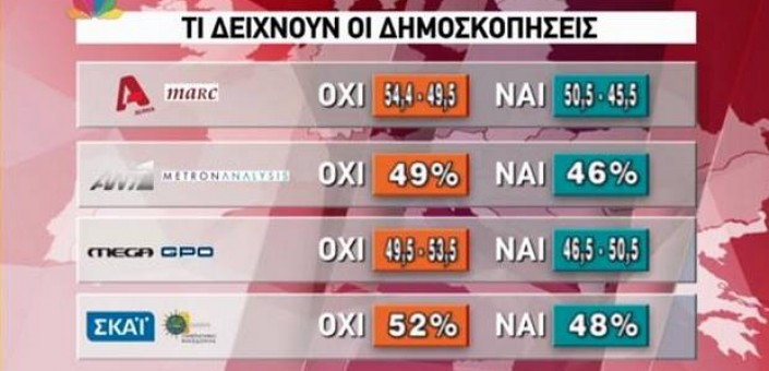 Opinion poll effettuati dai media greci confermano il vantaggio del no