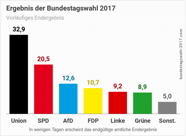 Ergebnis-der-Bundestagswahl-7
