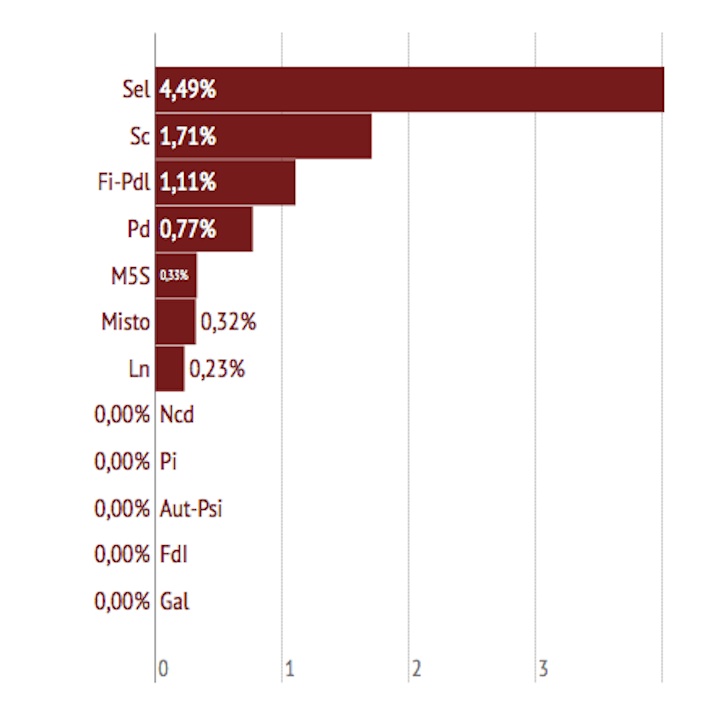 Le percentuali dei disegni di legge approvati partito per partito.
