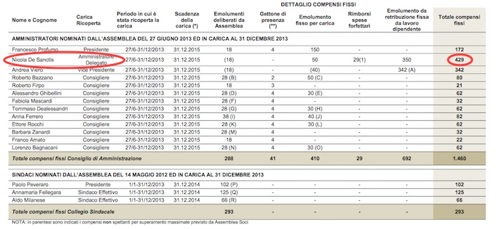 Compensi Iren 2013