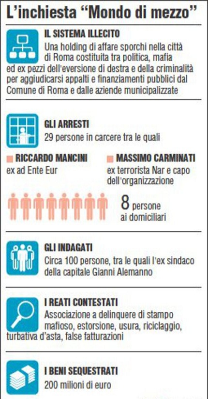 cupola mafia capitale arresti