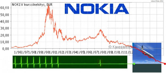 12_lentoturmatutkimus-nokia-onnettomuustutkintakeskus-tutkinta_porssi-stock_kauppalehti-nosedive-cardiography-plunge