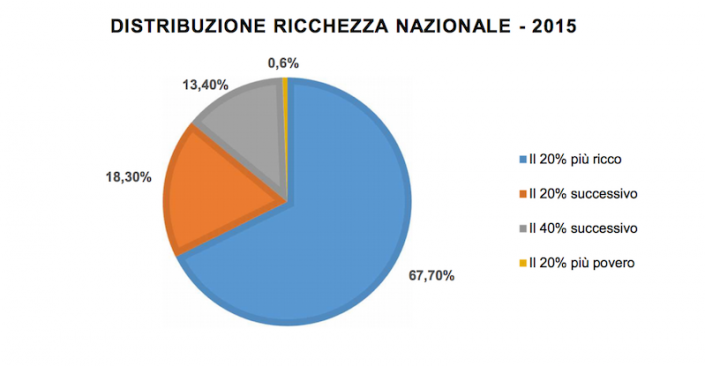 Global Wealth Databook 2014 e 2015 di Credit Suisse,  rielaborazione Oxfam