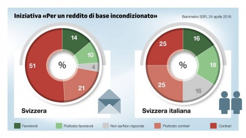 Reddito di base incondizionato- 24- favorevoli, 72- contrari