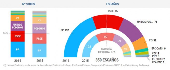 elecciones