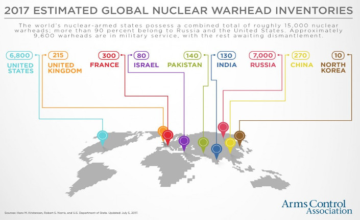 Arms Control